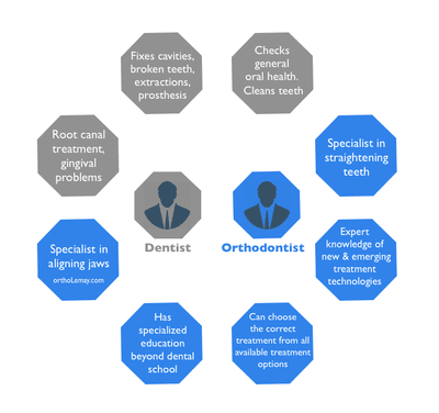 dentist vs orthodontist